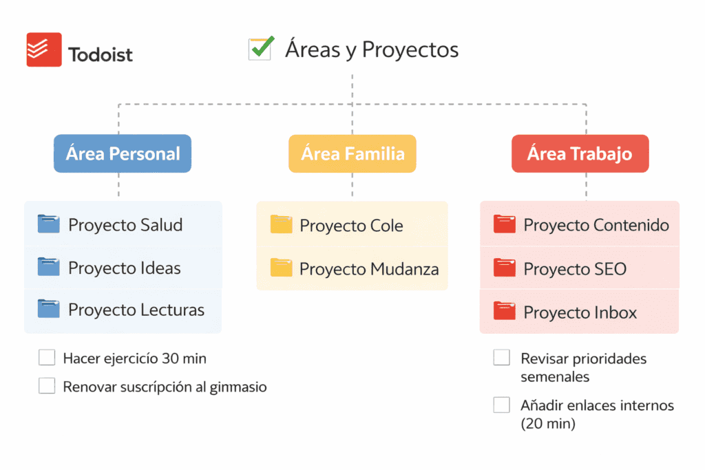 Ejemplo de estructura de áreas y proyectos en Todoist para organizar tareas