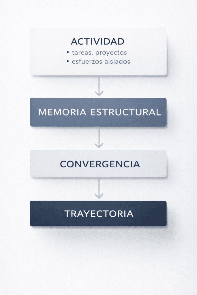 actividad vs trayectoria en el sistema AXIA: de la actividad a la memoria estructural, convergencia y trayectoria acumulativa
