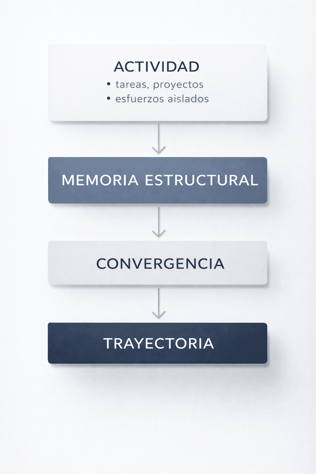 actividad vs trayectoria en el sistema AXIA: proceso de actividad, memoria estructural, convergencia y trayectoria acumulativa