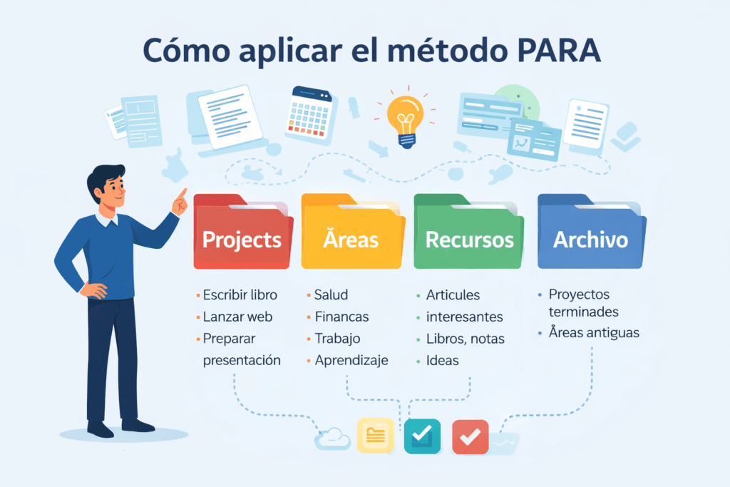 cómo aplicar el método PARA organizando proyectos áreas recursos y archivo en un sistema digital de productividad