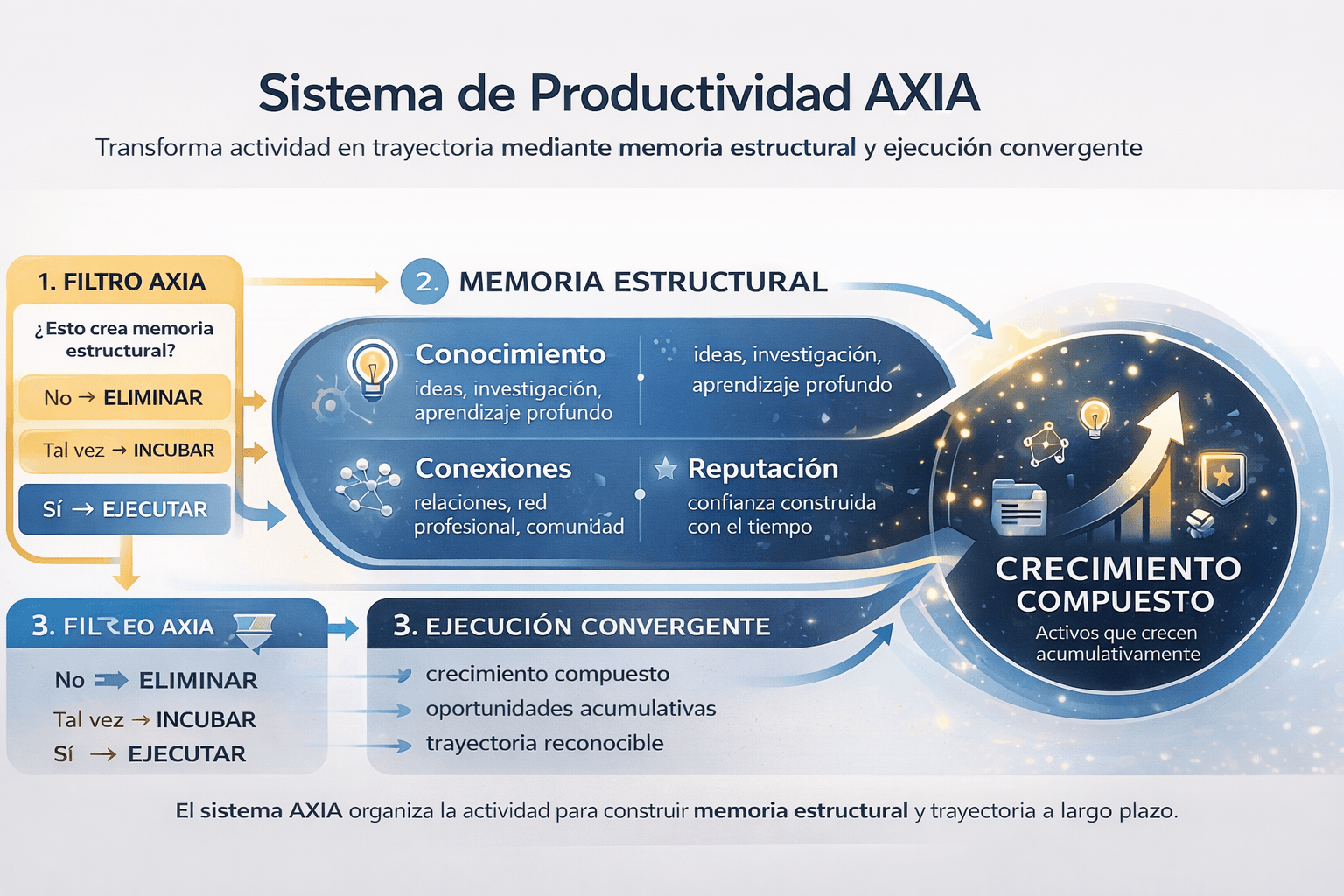 Diagrama del sistema AXIA para transformar actividad en trayectoria acumulativa