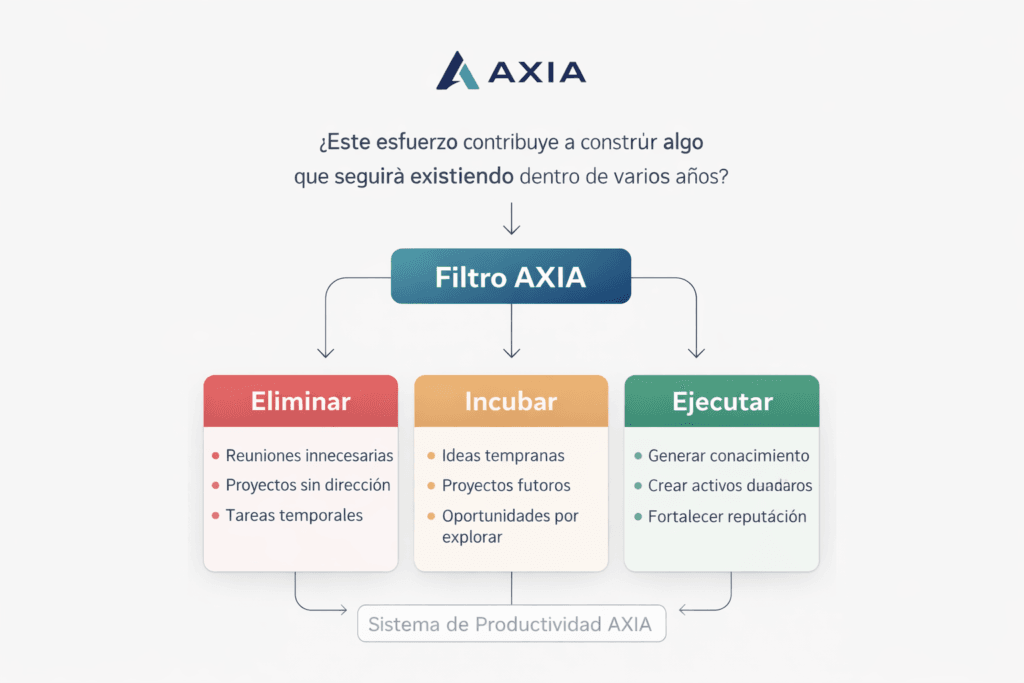 diagrama del filtro axia para decidir qué tareas eliminar incubar o ejecutar dentro del sistema de productividad axia