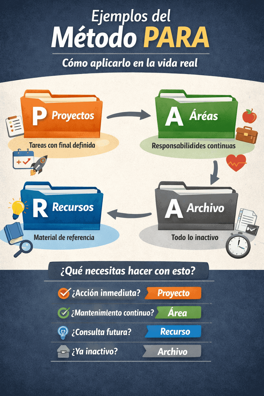 ejemplos del metodo PARA con proyectos areas recursos y archivo aplicados a organizacion digital