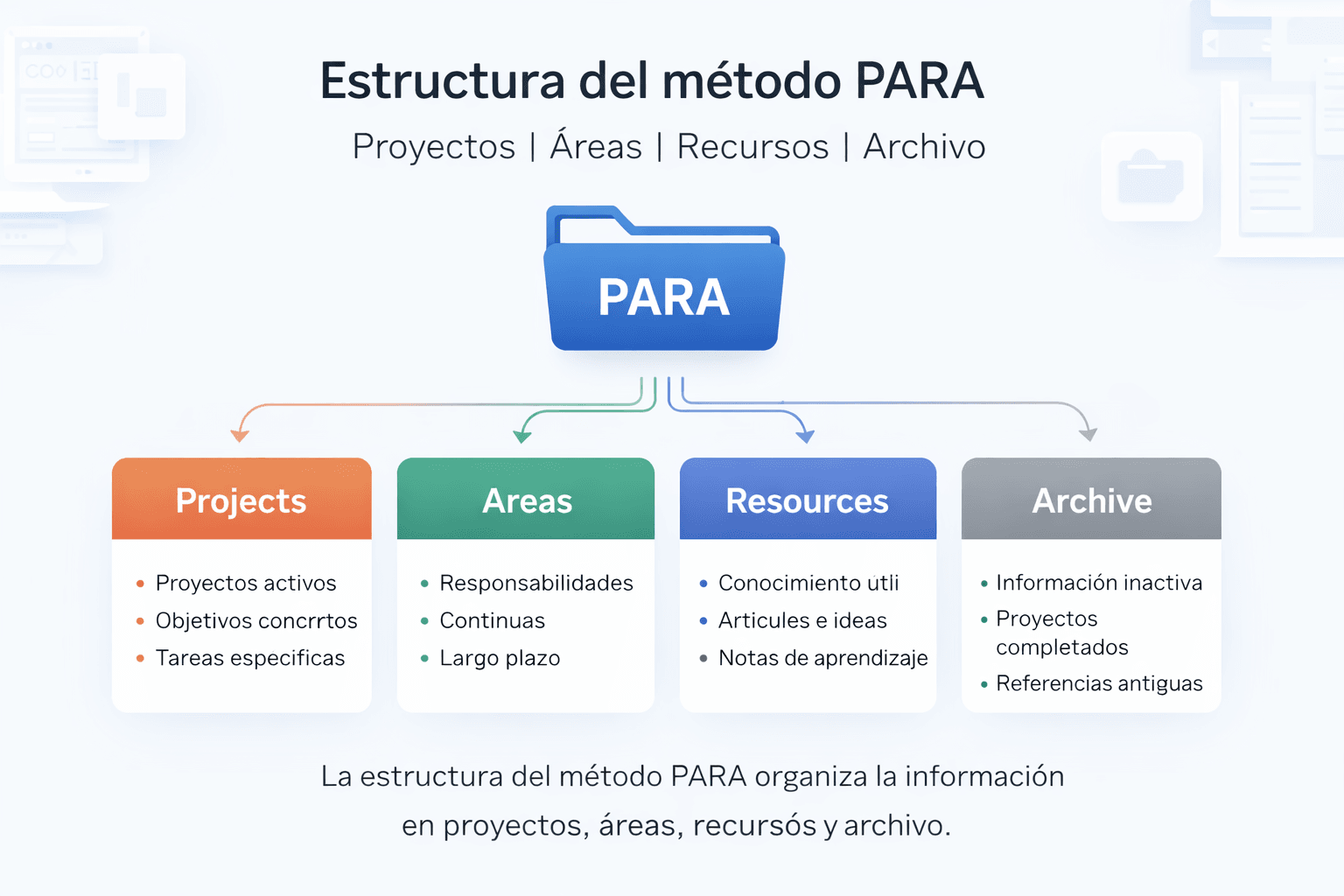 estructura del método PARA con proyectos áreas recursos y archivo para organizar información digital