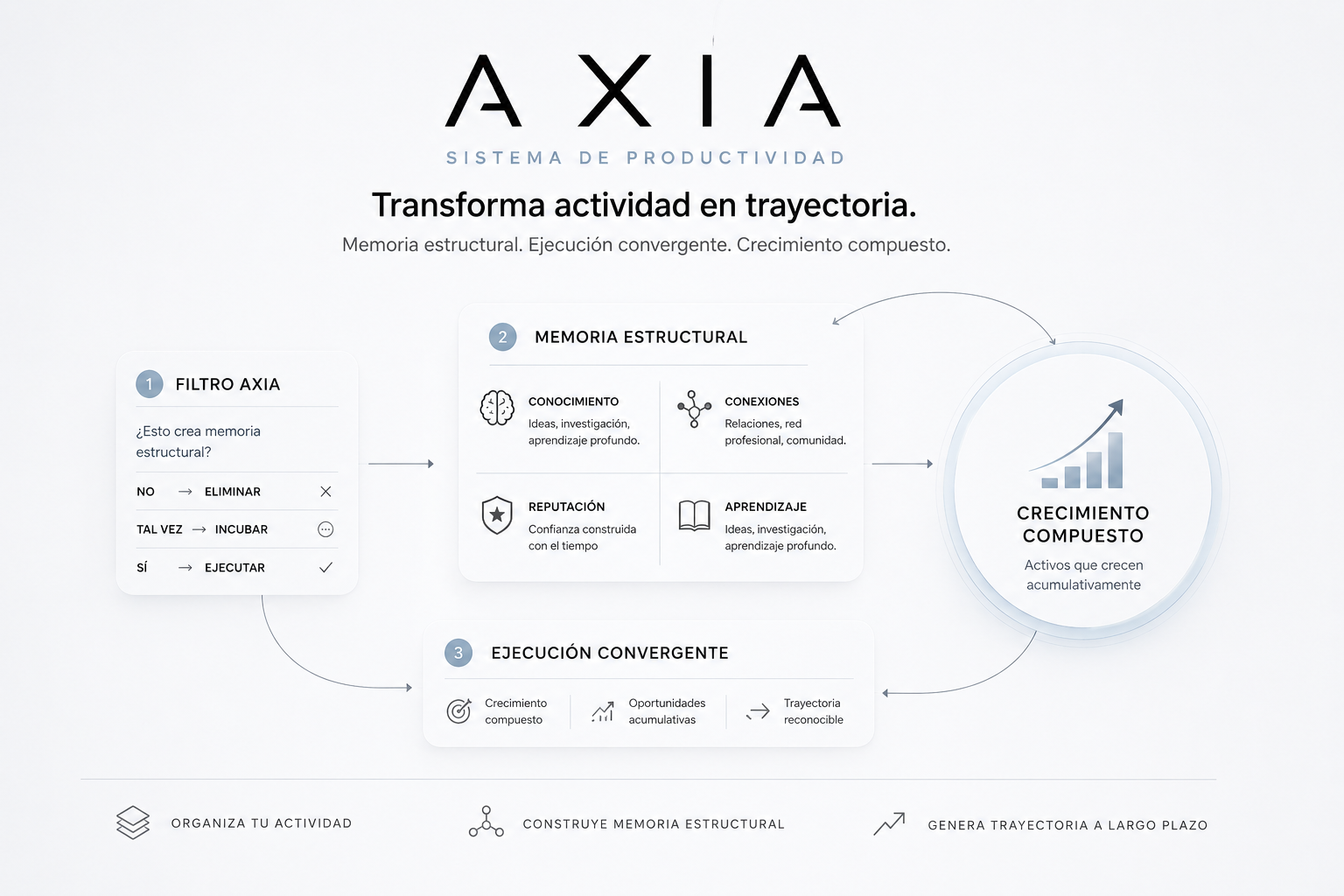 Sistema de productividad personal AXIA basado en memoria estructural y convergencia