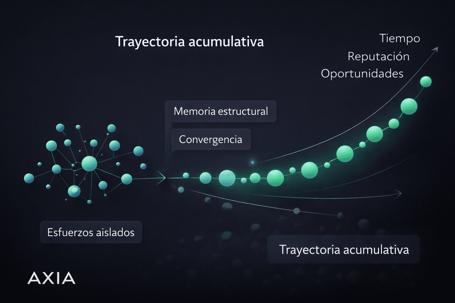 trayectoria acumulativa en el sistema AXIA: cómo los esfuerzos se acumulan mediante memoria estructural y convergencia