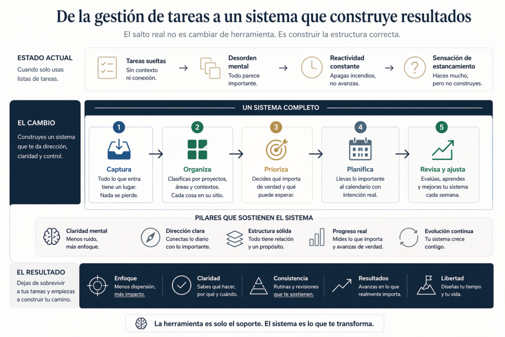 alternativas a ticktick diagrama sistema productividad avanzado
