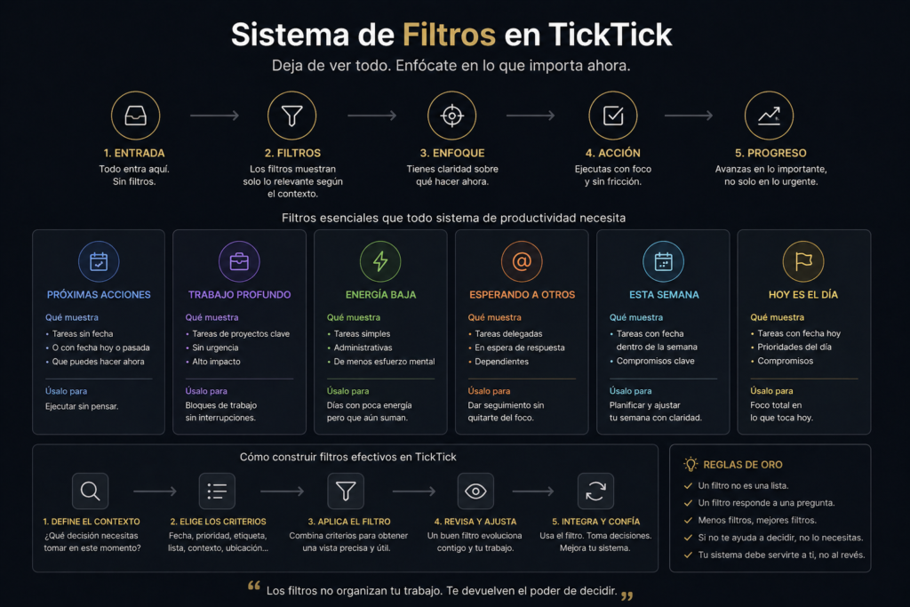 cómo usar filtros en TickTick ejemplos de sistema de productividad con próximas acciones trabajo profundo y energía baja