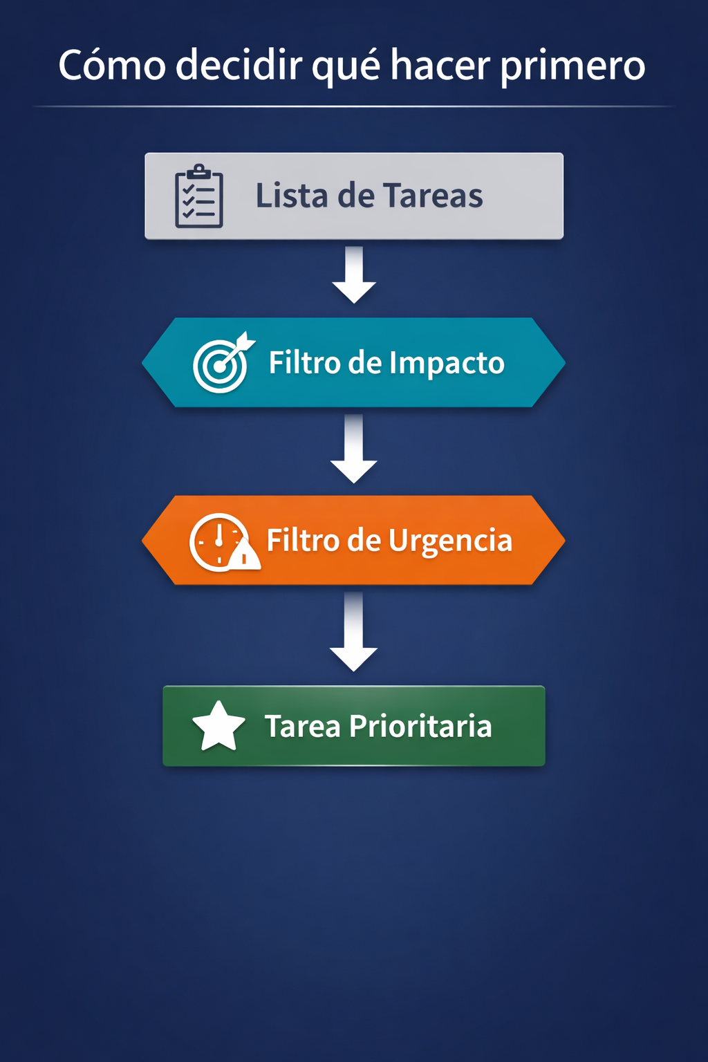 cómo decidir qué hacer primero entre varias tareas utilizando un sistema de priorización