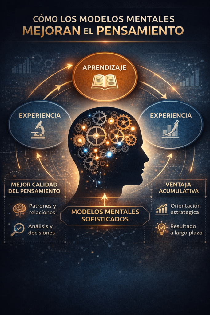 esquema de cómo funcionan los modelos mentales para mejorar el pensamiento y la toma de decisiones