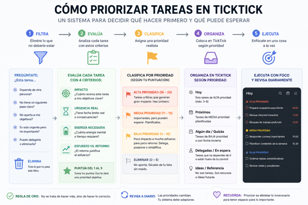 diagrama de como priorizar tareas en ticktick con sistema paso a paso para decidir que hacer primero y eliminar tareas irrelevantes