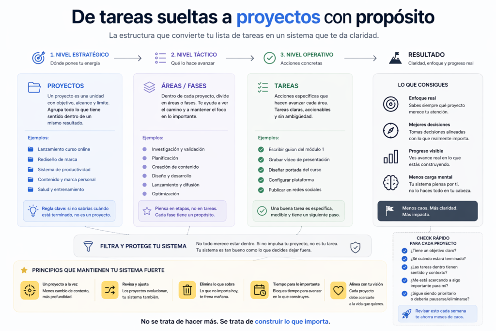 proyectos ticktick diagrama estructura sistema productividad