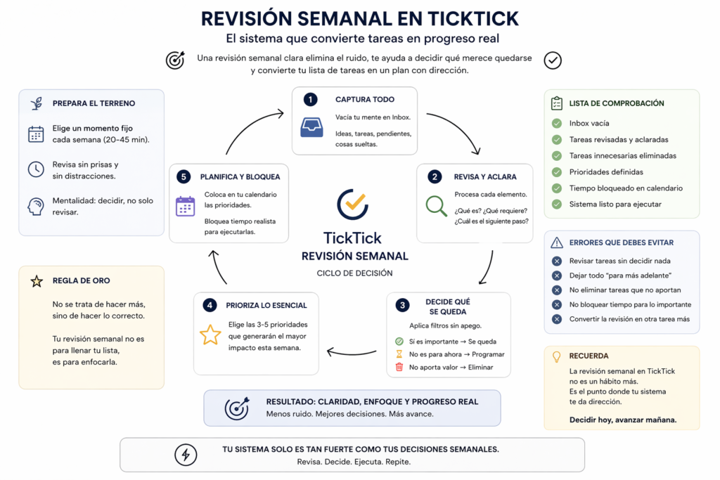 diagrama revisión semanal ticktick sistema productividad