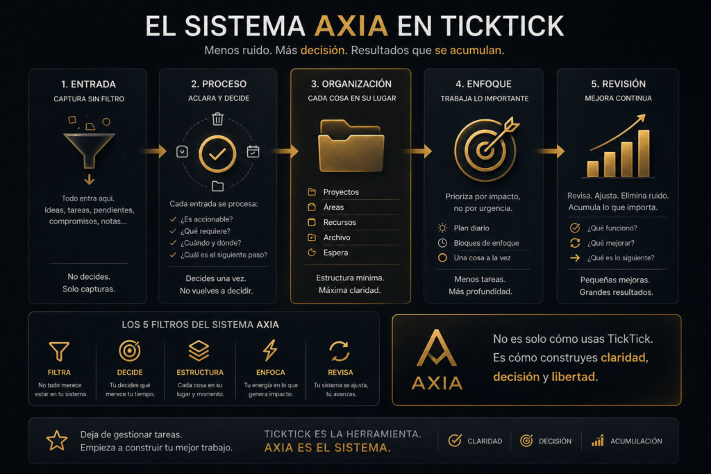 estructura del sistema AXIA en TickTick para convertir tareas en trayectoria acumulativa