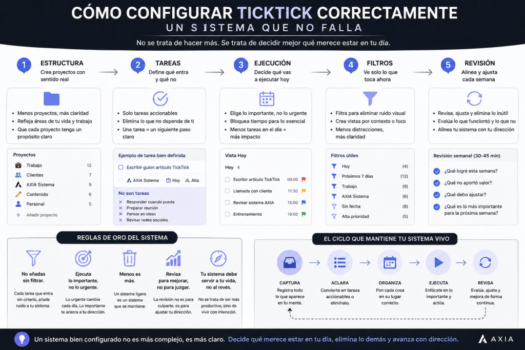 diagrama de cómo configurar ticktick como sistema de productividad con estructura tareas ejecucion filtros y revision semanal