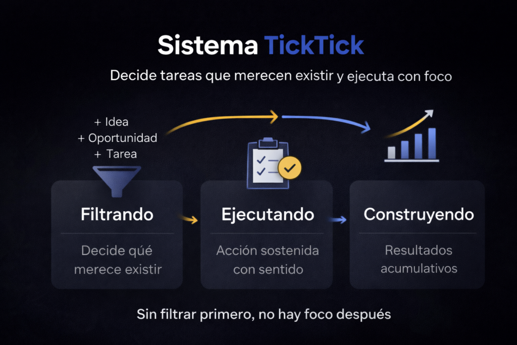 sistema ticktick productividad para filtrar tareas ejecutar con foco y construir resultados