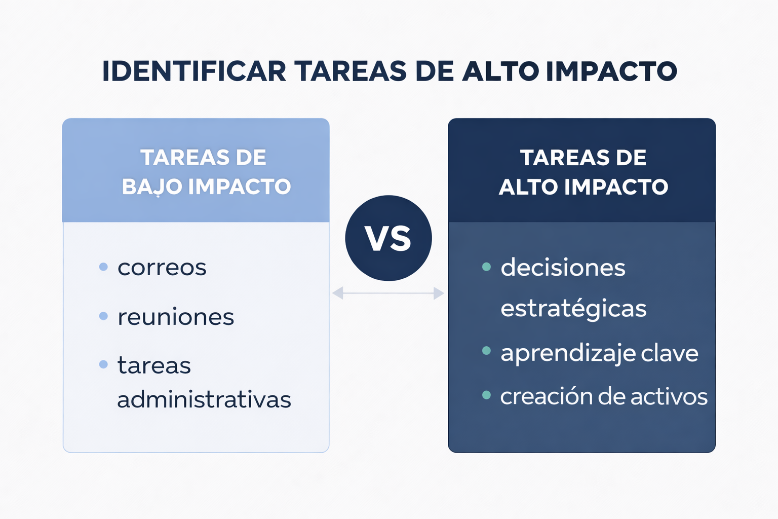 tareas de alto impacto frente a tareas de bajo impacto en productividad