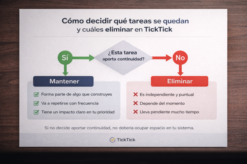tareas ticktick diagrama para decidir qué mantener y qué eliminar en productividad