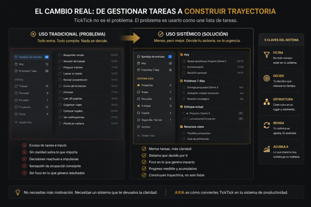 diferencia entre usar TickTick como lista y convertirlo en sistema de productividad
