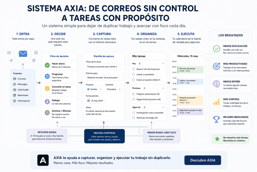 diagrama convertir correos en tareas sistema productividad sin duplicar trabajo
