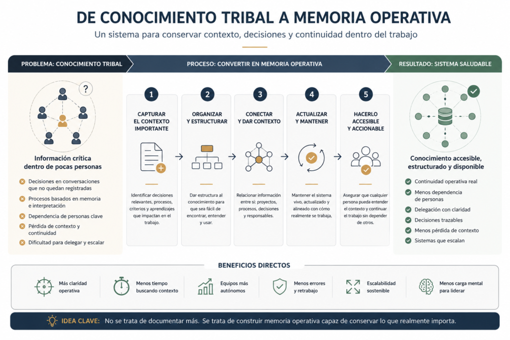 diagrama para reducir conocimiento tribal y construir memoria operativa