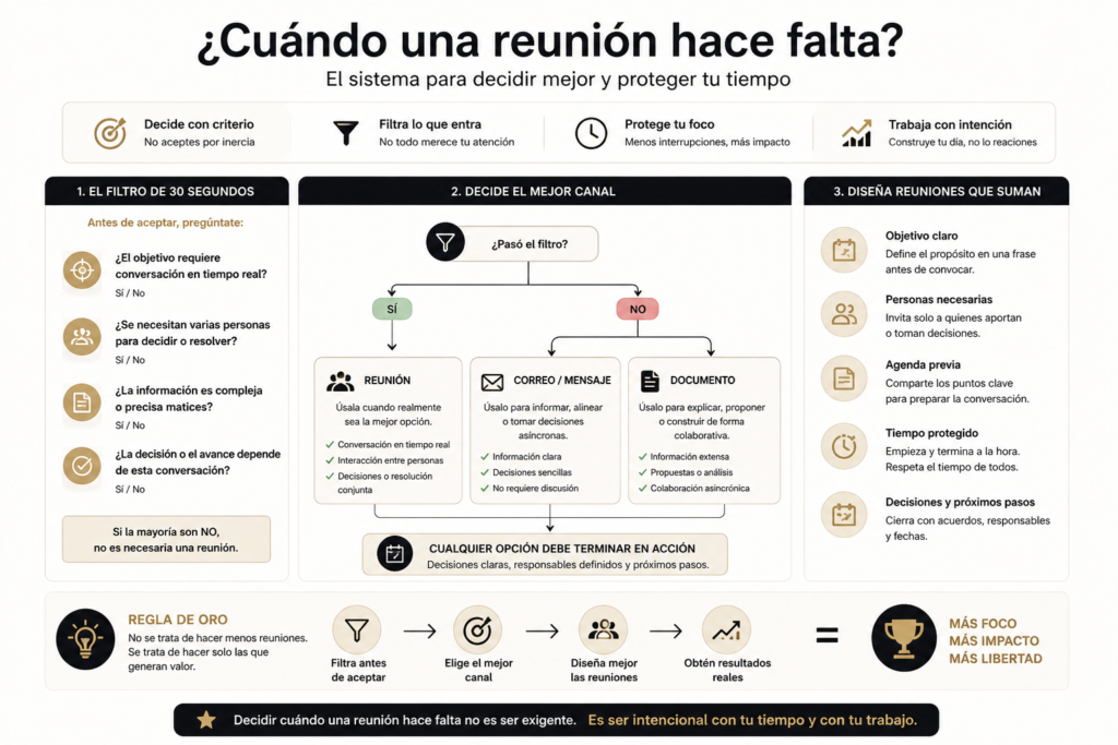 diagrama decidir cuando una reunión hace falta filtro reuniones productividad
