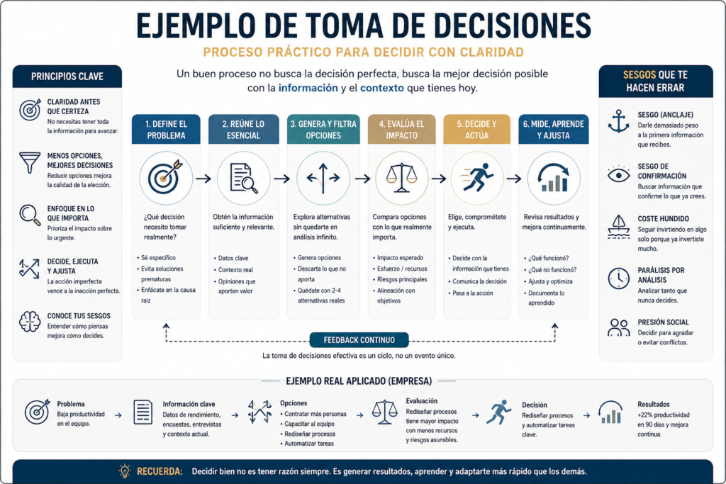 Diagrama de ejemplo de toma de decisiones y proceso para decidir con claridad
