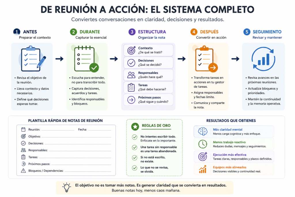 diagrama para convertir notas de reuniones en tareas, decisiones y seguimiento operativo