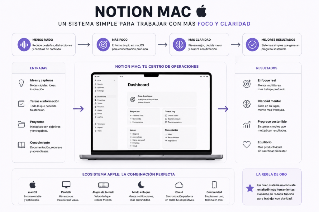 Diagrama de productividad con Notion Mac para trabajar con más foco y claridad