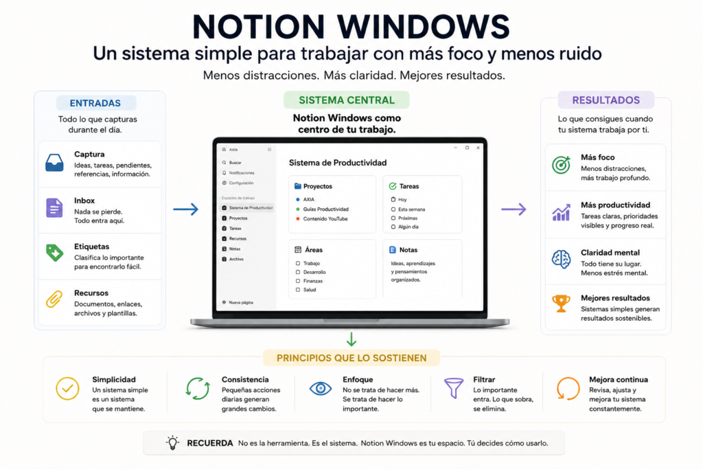 Diagrama de productividad con Notion Windows para organizar tareas y proyectos