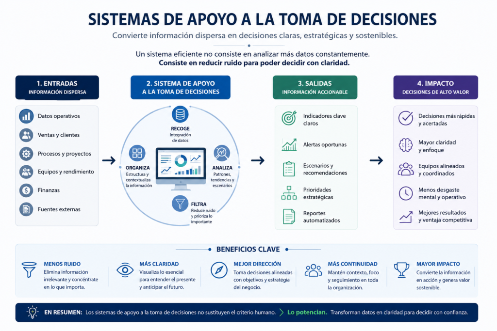 Diagrama de sistemas de apoyo a la toma de decisiones en empresas