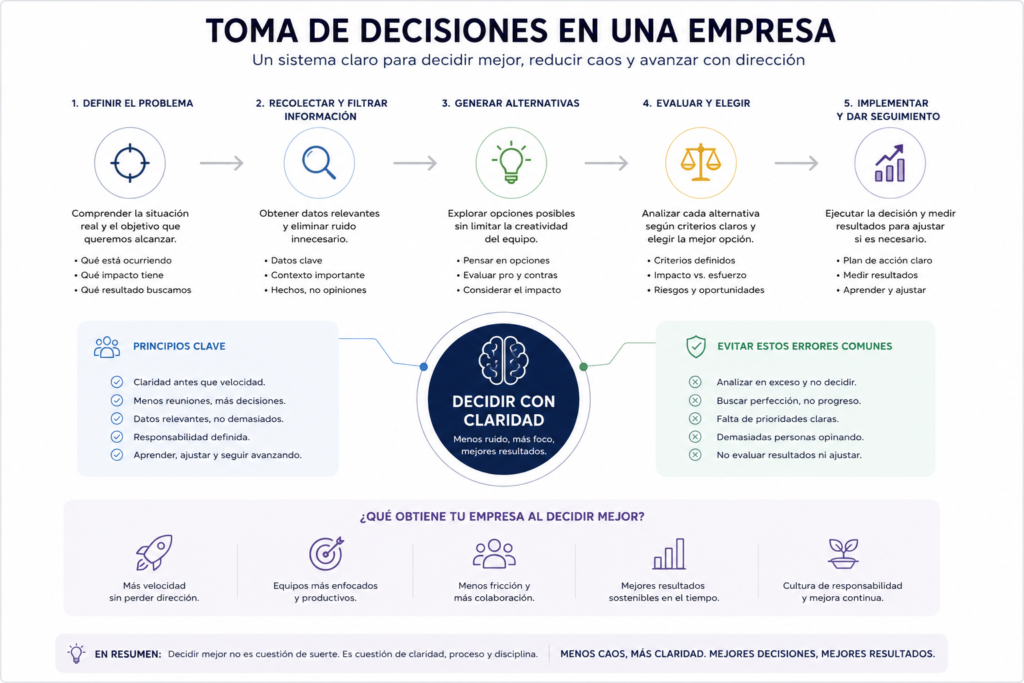Diagrama de toma de decisiones en una empresa y claridad operativa