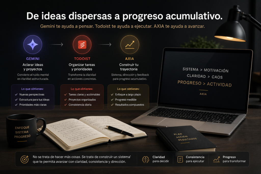 sistema de productividad con Gemini Todoist y AXIA mostrando claridad mental y progreso acumulativo