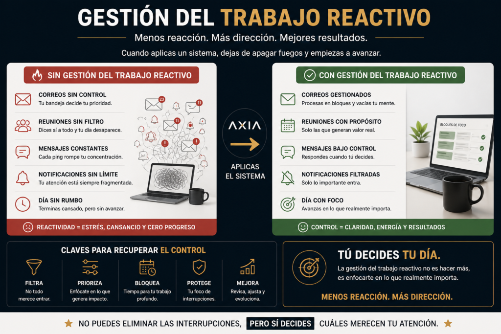 gestion del trabajo reactivo antes y despues controlar correos reuniones mensajes con axia