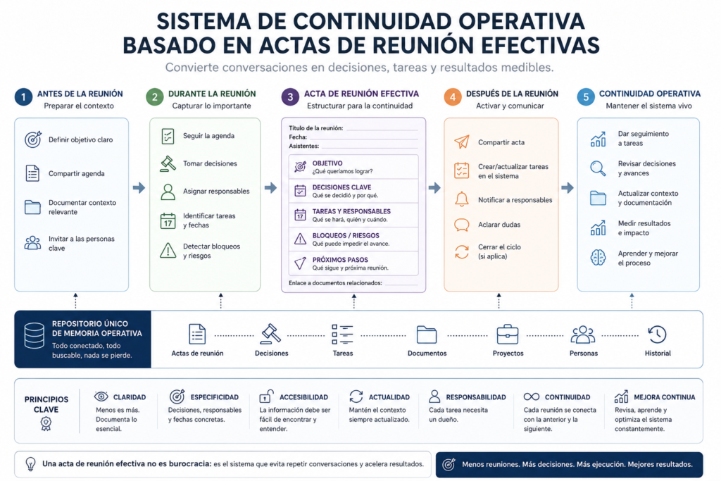 Sistema de continuidad operativa basado en actas de reunión efectivas