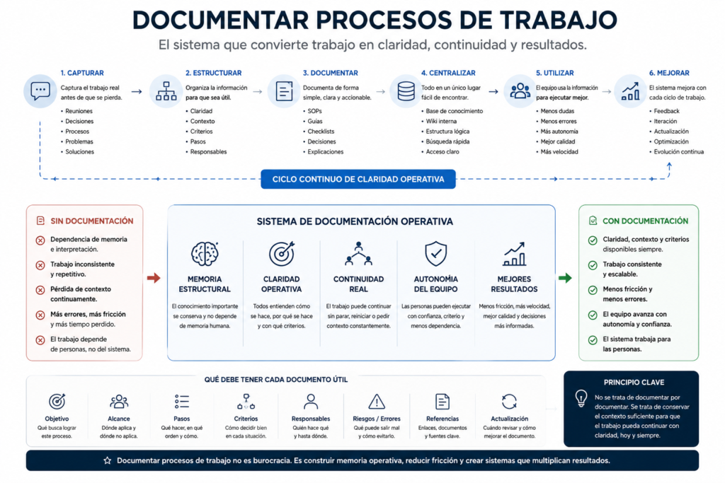sistema para documentar procesos de trabajo y mejorar la continuidad operativa