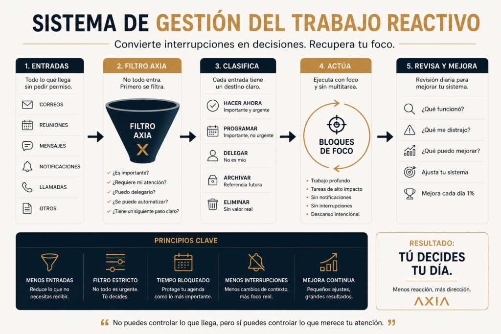 sistema de gestión del trabajo reactivo con filtro axia para correos reuniones y mensajes