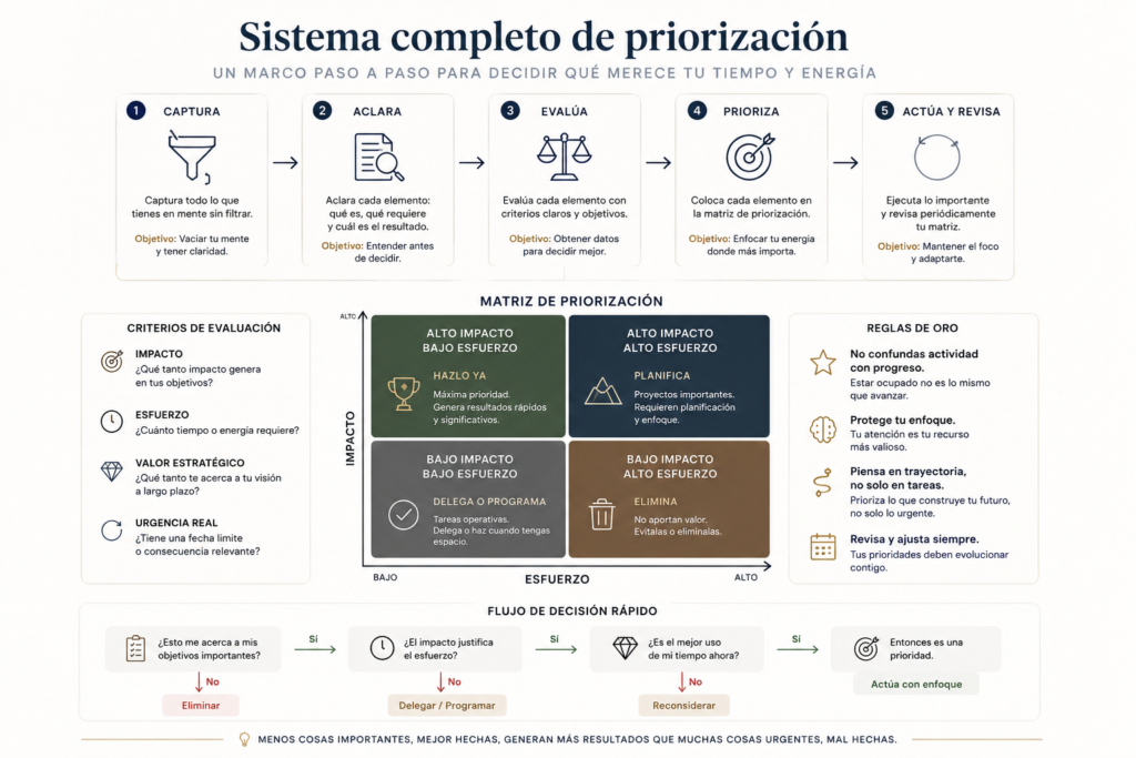 diagrama de matriz de priorización para organizar tareas según impacto, esfuerzo y valor estratégico