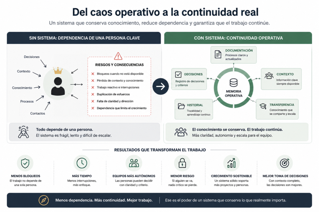 sistema para reducir dependencia operativa y conservar conocimiento