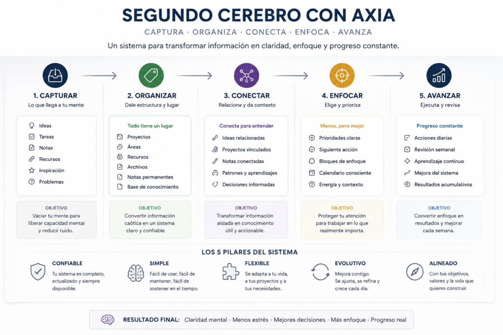 Diagrama del sistema de segundo cerebro AXIA para organizar ideas y tareas