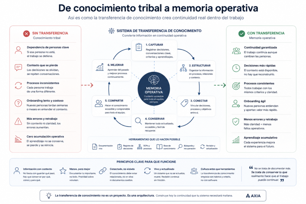 sistema de transferencia de conocimiento y memoria operativa