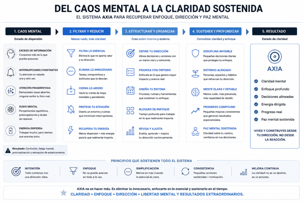Diagrama visual sobre caos mental, claridad mental y el sistema AXIA para reducir dispersión, ruido mental y atención fragmentada