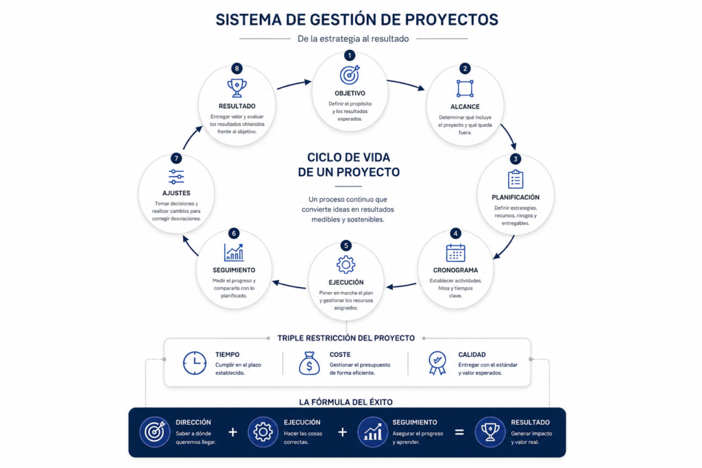 Diagrama de gestión de proyectos que muestra el ciclo de vida completo de un proyecto desde la definición de objetivos hasta la obtención de resultados mediante planificación, ejecución y seguimiento.