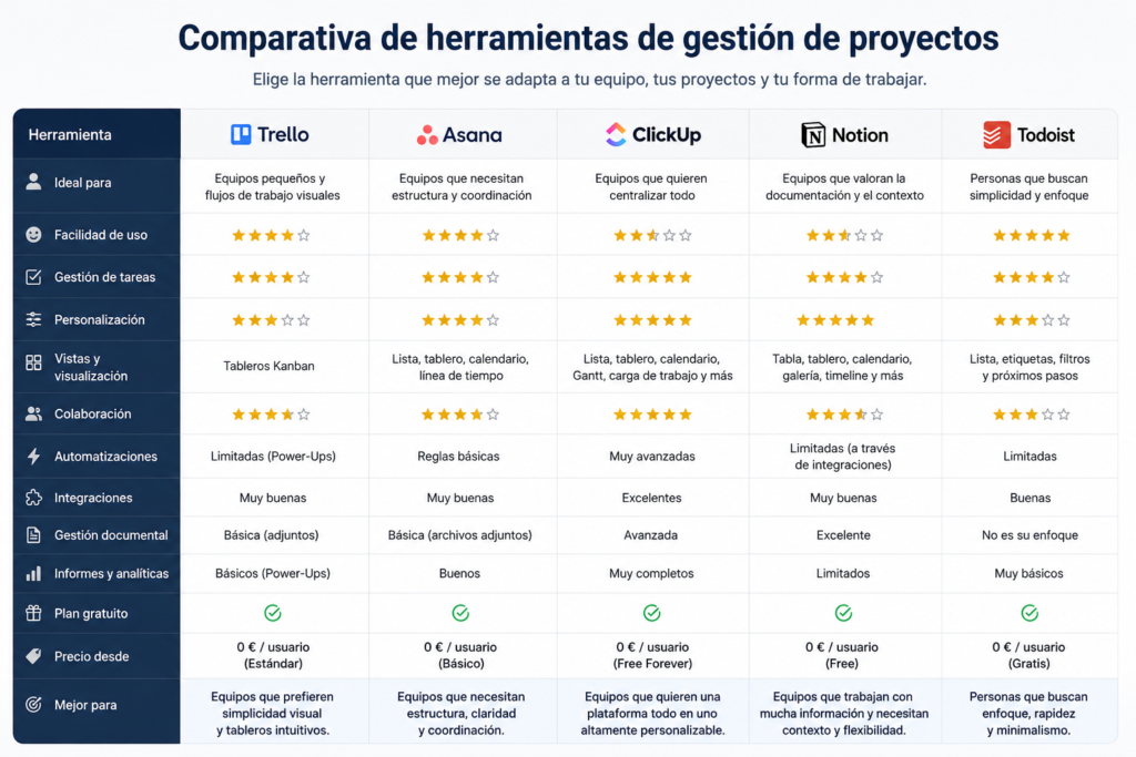 Comparativa de herramientas de gestión de proyectos con Trello, Asana, ClickUp, Notion y Todoist analizando funciones, facilidad de uso y casos de uso.