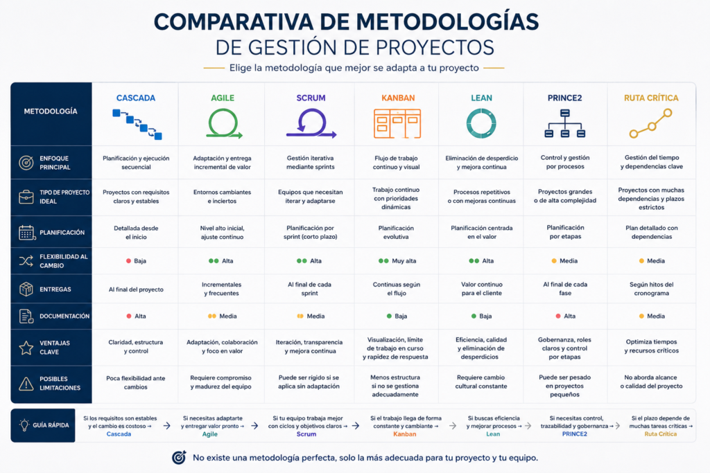 Tabla comparativa de metodologías de gestión de proyectos: cascada, Agile, Scrum, Kanban, Lean, PRINCE2 y ruta crítica
