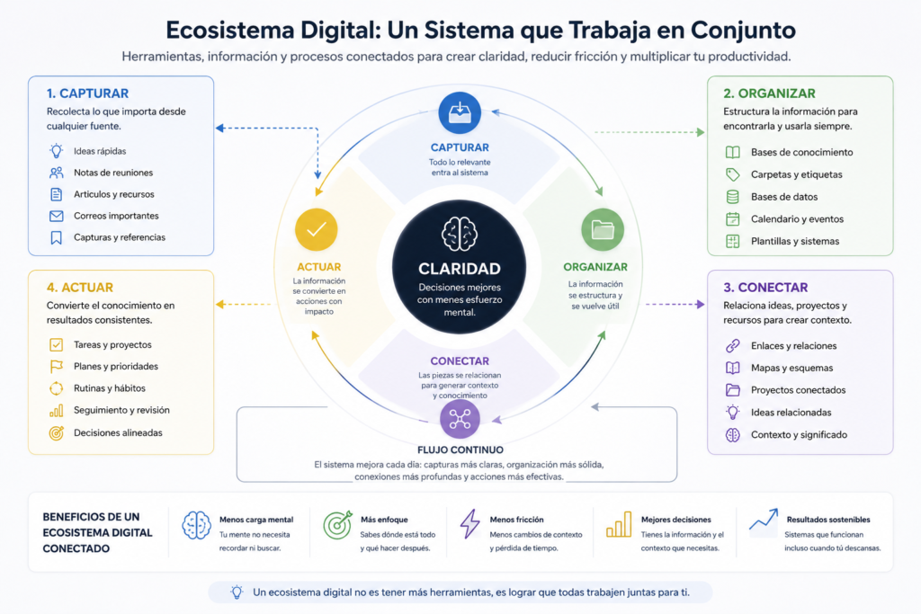 diagrama de ecosistema digital con herramientas información y procesos conectados