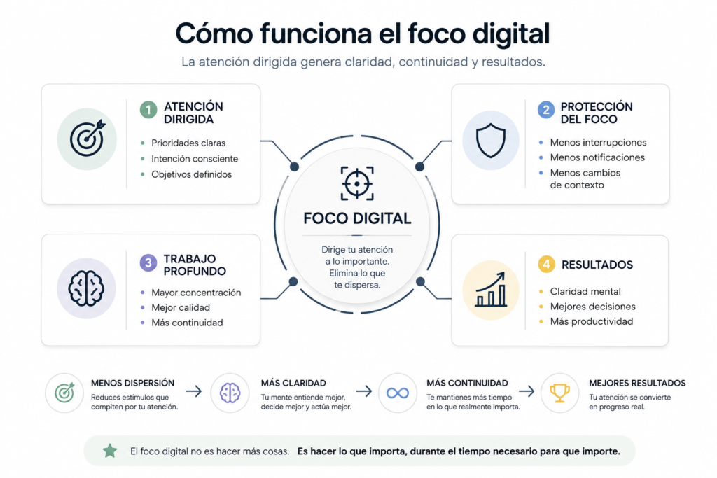 diagrama de foco digital para dirigir la atención y evitar distracciones