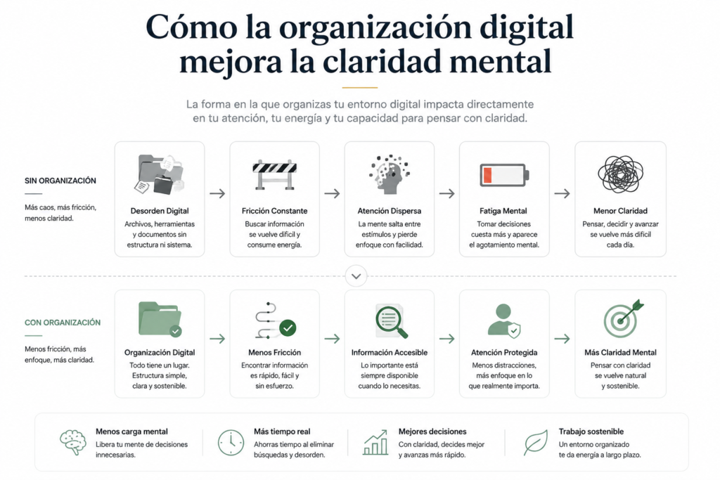 diagrama de organización digital para mejorar la claridad mental