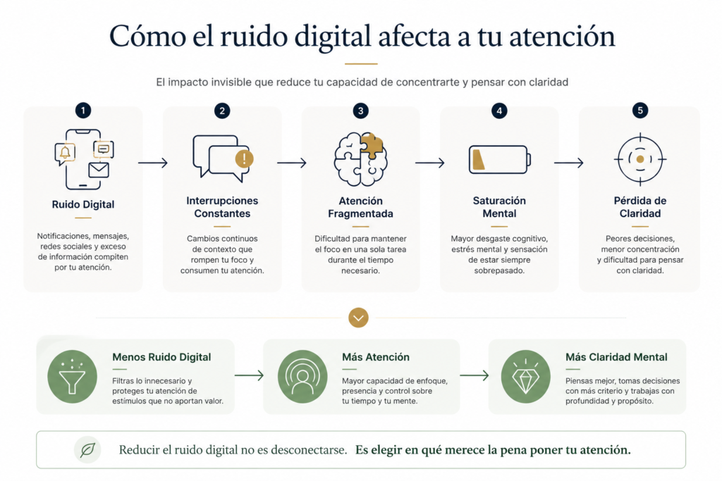 diagrama de ruido digital y atención fragmentada