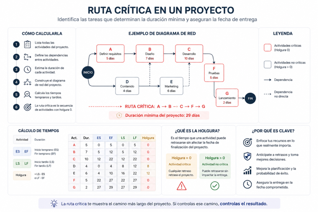 Diagrama de la ruta crítica de un proyecto con dependencias, actividades críticas, holguras y cálculo paso a paso